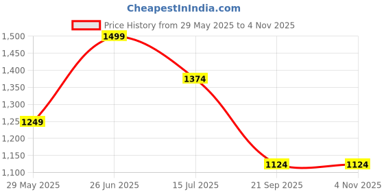 tatacliq.com Vero Moda Wine Bootcut High Rise Pants vero moda Price History Graph from 29 May 2025 to 3 Nov 2025