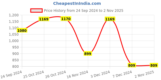 tatacliq.com Vero Moda Wine Cotton Embroidered T-Shirt vero moda Price History Graph from 24 Sep 2024 to 1 Nov 2025
