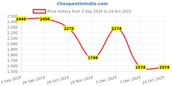 tatacliq.com Vero Moda Wine Cotton Self Design Shirt vero moda Price History Graph from 3 Sep 2024 to 23 Oct 2025