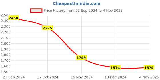 tatacliq.com Vero Moda Wine Cotton Self Design Shirt vero moda Price History Graph from 23 Sep 2024 to 3 Nov 2025