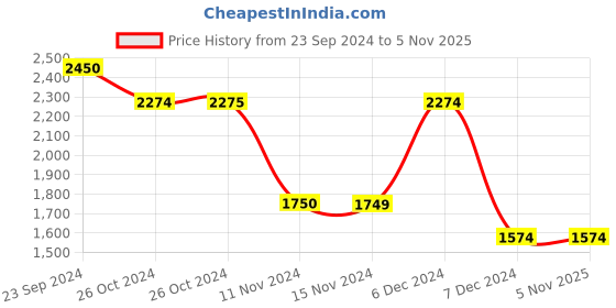 tatacliq.com Vero Moda Wine Cotton Self Design Shirt vero moda Price History Graph from 23 Sep 2024 to 4 Nov 2025