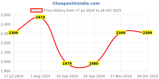 tatacliq.com Vero Moda Wine Fit & Flare Dress vero moda Price History Graph from 17 Jul 2024 to 26 Oct 2025