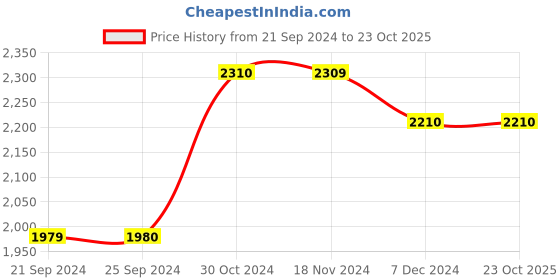 tatacliq.com Vero Moda Wine Fit & Flare Dress vero moda Price History Graph from 21 Sep 2024 to 22 Oct 2025