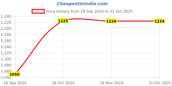 tatacliq.com Vero Moda Wine Flared Fit Pants vero moda Price History Graph from 19 Sep 2024 to 31 Oct 2025