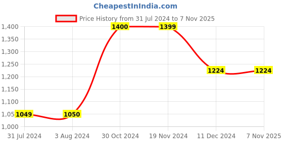 tatacliq.com Vero Moda Wine Printed Jumpsuit vero moda Price History Graph from 31 Jul 2024 to 5 Nov 2025