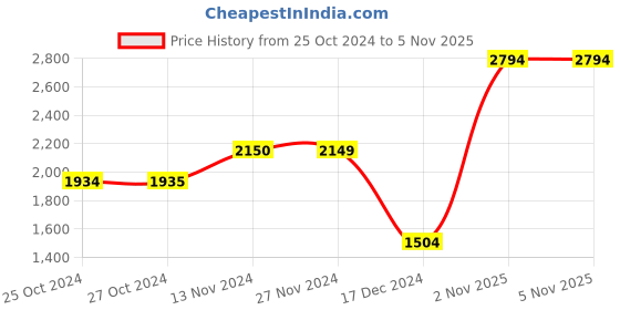 tatacliq.com Vero Moda Wine Regular Fit Jacket vero moda Price History Graph from 25 Oct 2024 to 4 Nov 2025