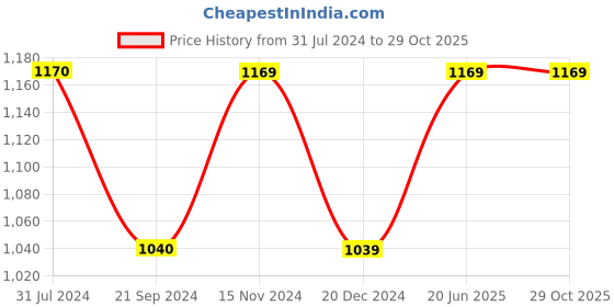 tatacliq.com Vero Moda Wine Regular Fit Shirt vero moda Price History Graph from 31 Jul 2024 to 29 Oct 2025