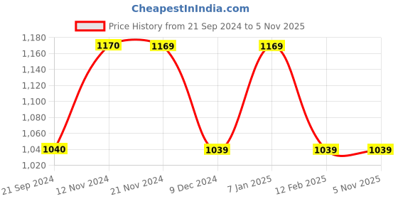 tatacliq.com Vero Moda Wine Regular Fit Shirt vero moda Price History Graph from 21 Sep 2024 to 4 Nov 2025