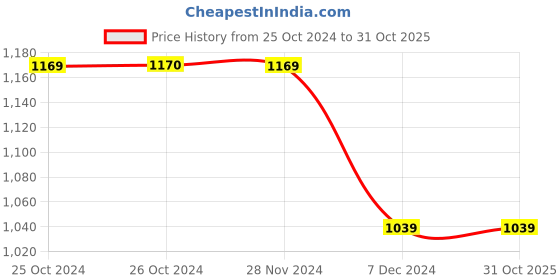 tatacliq.com Vero Moda Wine Regular Fit Shirt vero moda Price History Graph from 25 Oct 2024 to 31 Oct 2025