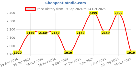 tatacliq.com Vero Moda Wine Relaxed Fit A Line Dress vero moda Price History Graph from 19 Sep 2024 to 24 Oct 2025