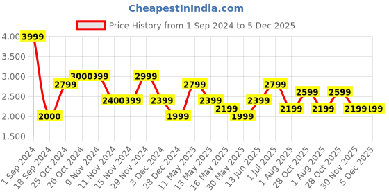 tatacliq.com Vero Moda Wine Relaxed Fit Blazer vero moda Price History Graph from 1 Sep 2024 to 4 Dec 2025