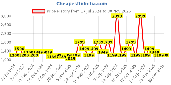 tatacliq.com Vero Moda Wine Relaxed Fit Pants vero moda Price History Graph from 17 Jul 2024 to 30 Nov 2025