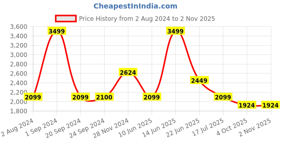 tatacliq.com Vero Moda Wine Straight Fit High Rise Pants vero moda Price History Graph from 2 Aug 2024 to 1 Nov 2025