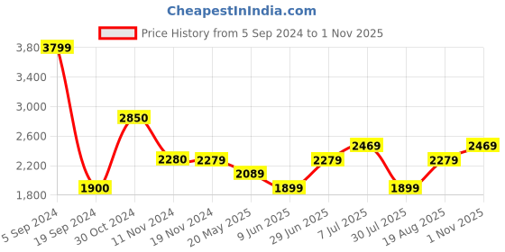 tatacliq.com Vero Moda Wine Straight Fit High Rise Trousers vero moda Price History Graph from 5 Sep 2024 to 1 Nov 2025