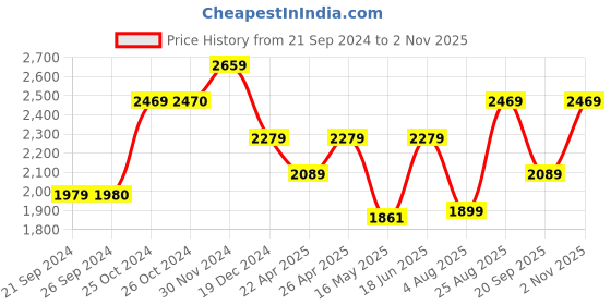 tatacliq.com Vero Moda Wine Straight Fit High Rise Trousers vero moda Price History Graph from 21 Sep 2024 to 2 Nov 2025