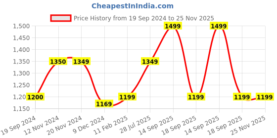 tatacliq.com Vero Moda Wine Textured Shirt vero moda Price History Graph from 19 Sep 2024 to 25 Nov 2025