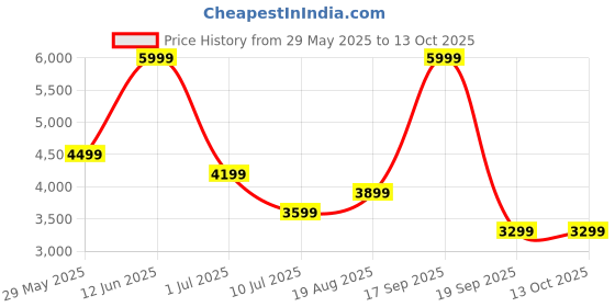 tatacliq.com Vero Moda Winetasting Jumpsuit vero moda Price History Graph from 29 May 2025 to 13 Oct 2025