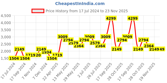 tatacliq.com Vero Moda Winetasting Solid vero moda Price History Graph from 17 Jul 2024 to 23 Nov 2025
