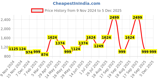 tatacliq.com Vero Moda Yellow & Black Viscose Printed Shirt vero moda Price History Graph from 9 Nov 2024 to 4 Dec 2025