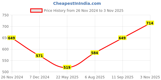 tatacliq.com Vero Moda Yellow & Blue Cotton Floral Print T-Shirt vero moda Price History Graph from 26 Nov 2024 to 3 Nov 2025