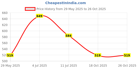 tatacliq.com Vero Moda Yellow & Blue Cotton Floral Print T-Shirt vero moda Price History Graph from 29 May 2025 to 26 Oct 2025