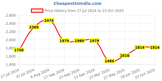 tatacliq.com Vero Moda Yellow & White Cotton Embroidered Shirt vero moda Price History Graph from 27 Jul 2024 to 22 Oct 2025