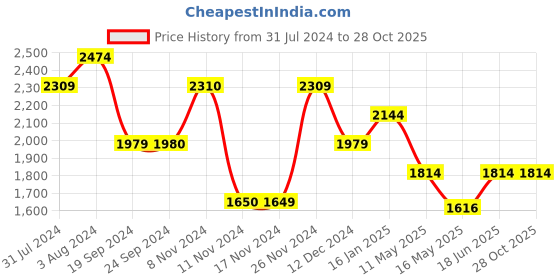 tatacliq.com Vero Moda Yellow & White Cotton Embroidered Shirt vero moda Price History Graph from 31 Jul 2024 to 28 Oct 2025