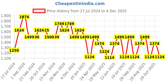 tatacliq.com Vero Moda Yellow & White Striped Top vero moda Price History Graph from 17 Jul 2024 to 4 Dec 2025