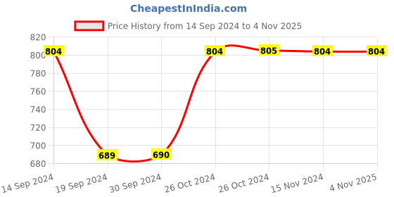 tatacliq.com Vero Moda Yellow Band Neck Shirt vero moda Price History Graph from 14 Sep 2024 to 2 Nov 2025