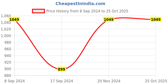tatacliq.com Vero Moda Yellow Below Knee A Line Dress vero moda Price History Graph from 8 Sep 2024 to 22 Oct 2025