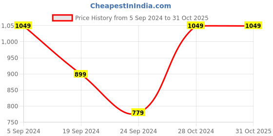 tatacliq.com Vero Moda Yellow Below Knee A Line Dress vero moda Price History Graph from 5 Sep 2024 to 30 Oct 2025