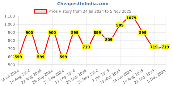 tatacliq.com Vero Moda Yellow Cotton Embellished T-Shirt vero moda Price History Graph from 24 Jul 2024 to 3 Nov 2025
