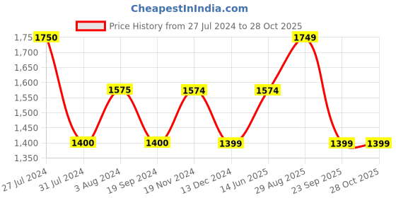 tatacliq.com Vero Moda Yellow Cotton Printed Crop Shirt vero moda Price History Graph from 27 Jul 2024 to 28 Oct 2025