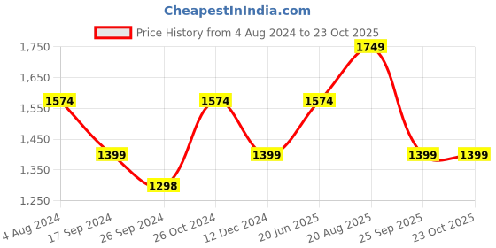 tatacliq.com Vero Moda Yellow Cotton Printed Crop Shirt vero moda Price History Graph from 4 Aug 2024 to 22 Oct 2025