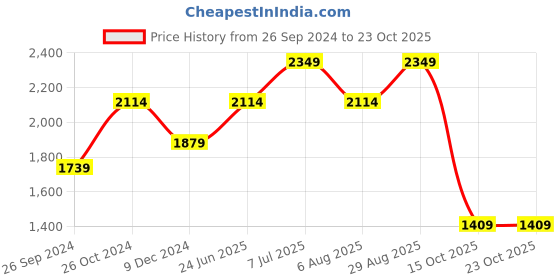 tatacliq.com Vero Moda Yellow Cotton Printed Shirt Dress vero moda Price History Graph from 26 Sep 2024 to 22 Oct 2025