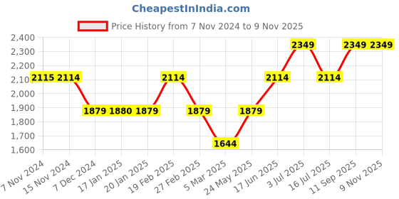 tatacliq.com Vero Moda Yellow Cotton Printed Shirt Dress vero moda Price History Graph from 7 Nov 2024 to 2 Nov 2025