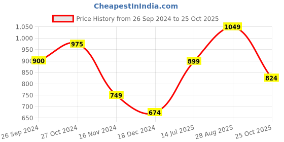 tatacliq.com Vero Moda Yellow Cotton Printed T-Shirt vero moda Price History Graph from 26 Sep 2024 to 25 Oct 2025