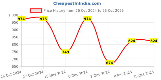 tatacliq.com Vero Moda Yellow Cotton Printed T-Shirt vero moda Price History Graph from 26 Oct 2024 to 25 Oct 2025