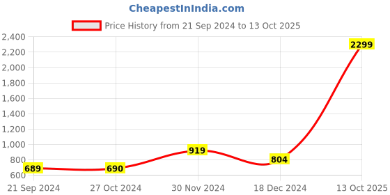 tatacliq.com Vero Moda Yellow Drawstring Pants vero moda Price History Graph from 21 Sep 2024 to 13 Oct 2025