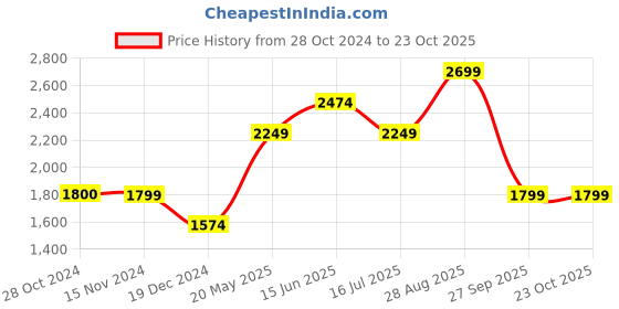 tatacliq.com Vero Moda Yellow Floral Print Fit & Flare Dress vero moda Price History Graph from 28 Oct 2024 to 23 Oct 2025