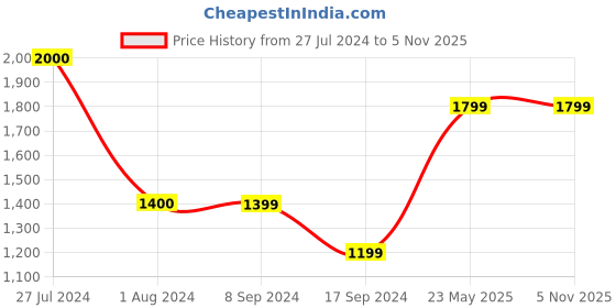 tatacliq.com Vero Moda Yellow Floral Print Maxi Dress vero moda Price History Graph from 27 Jul 2024 to 4 Nov 2025