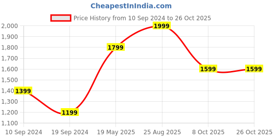 tatacliq.com Vero Moda Yellow Floral Print Maxi Dress vero moda Price History Graph from 10 Sep 2024 to 26 Oct 2025