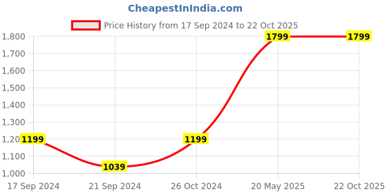 tatacliq.com Vero Moda Yellow Floral Print Maxi Dress vero moda Price History Graph from 17 Sep 2024 to 21 Oct 2025