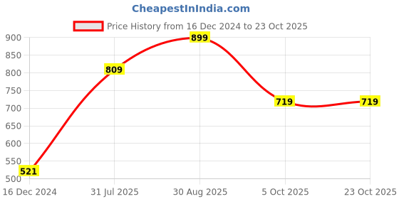 tatacliq.com Vero Moda Yellow Floral Print Top vero moda Price History Graph from 16 Dec 2024 to 23 Oct 2025