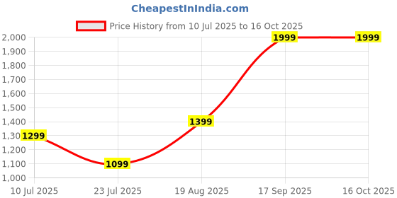 tatacliq.com Vero Moda Yellow Full Sleeves Shrug vero moda Price History Graph from 10 Jul 2025 to 16 Oct 2025