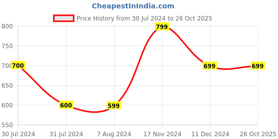 tatacliq.com Vero Moda Yellow Graphic Print Hoodie vero moda Price History Graph from 30 Jul 2024 to 26 Oct 2025