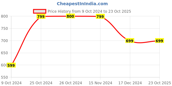 tatacliq.com Vero Moda Yellow Graphic Print Hoodie vero moda Price History Graph from 9 Oct 2024 to 23 Oct 2025