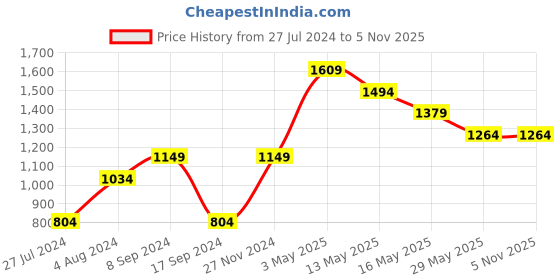 tatacliq.com Vero Moda Yellow Graphic Print Sweatshirt vero moda Price History Graph from 27 Jul 2024 to 5 Nov 2025