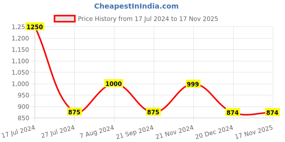 tatacliq.com Vero Moda Yellow Graphic Print Sweatshirt vero moda Price History Graph from 17 Jul 2024 to 16 Nov 2025