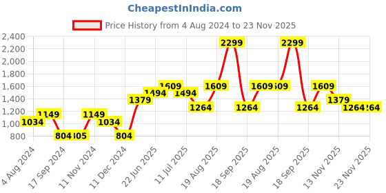 tatacliq.com Vero Moda Yellow Graphic Print Sweatshirt vero moda Price History Graph from 4 Aug 2024 to 22 Nov 2025